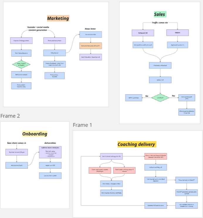 Example operating-system map covering marketing, sales, onboarding and coaching delivery workflows.